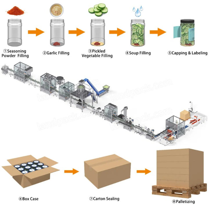 Automatic Container Filling Line Cartoning Boxing Palletizing Packagin ...