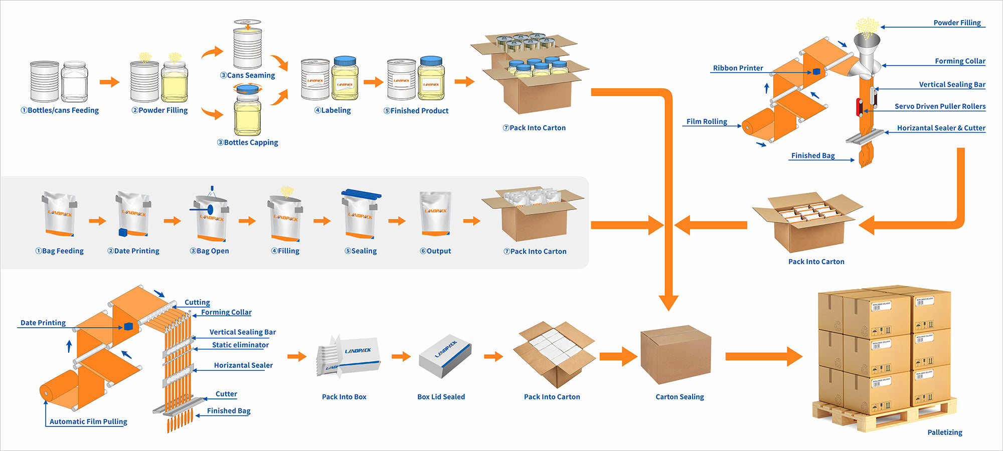 Typical Packaging Line Workflow