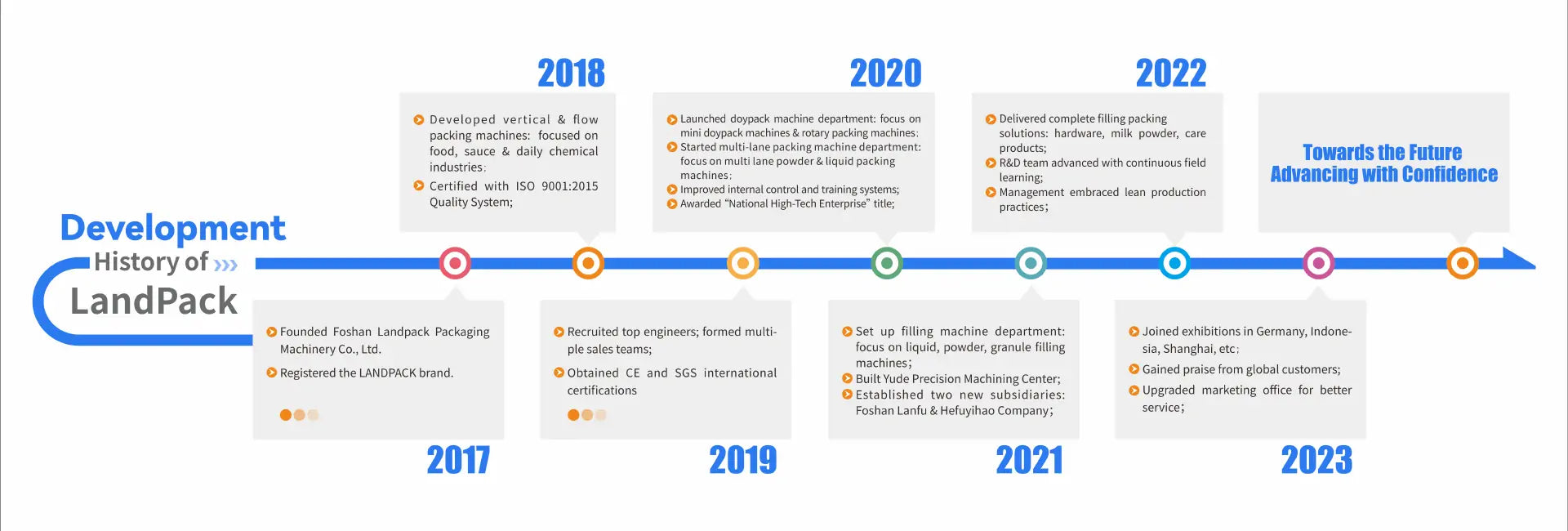 Development History