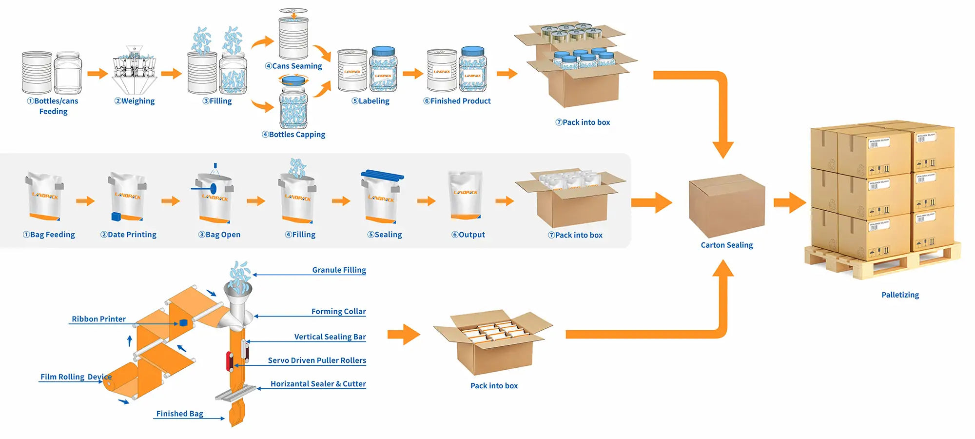 Typical Packaging Line Workflow